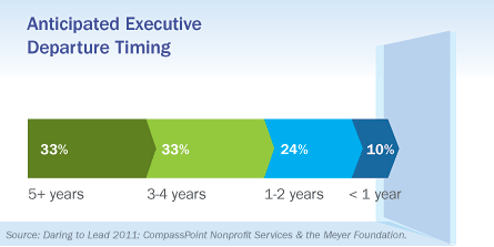 Anticipated Executive Departure Timing, Daring to Lead 2011