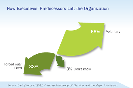 How Executives' Predecessors Left the Organization, Daring to Lead 2011