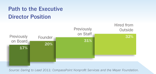 Path to the Executive Director Position, Daring to Lead 2011