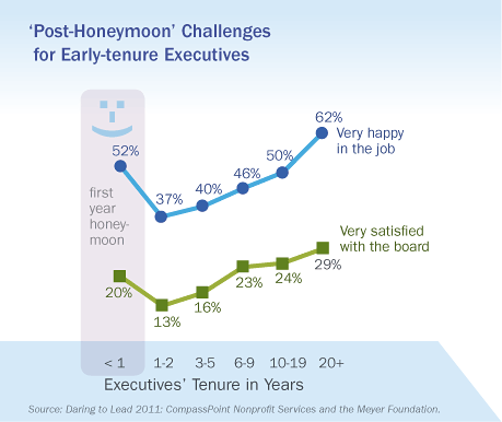 'Post-Honeymoon' Challenges for Early-tenure Executives, Daring to Lead 2011