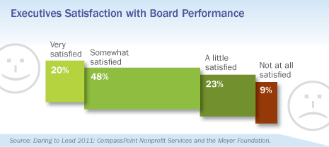 Executive Satisfaction with Board Performance, Daring to Lead 2011