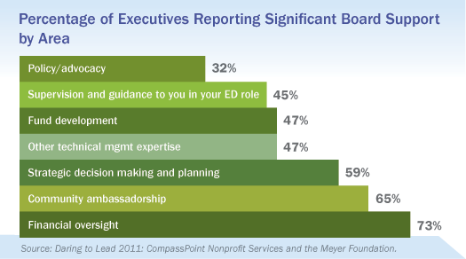 Executives Reporting Significant Board Support, Daring to Lead 2011