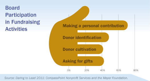 Board Participation in Fundraising, Daring to Lead 2011