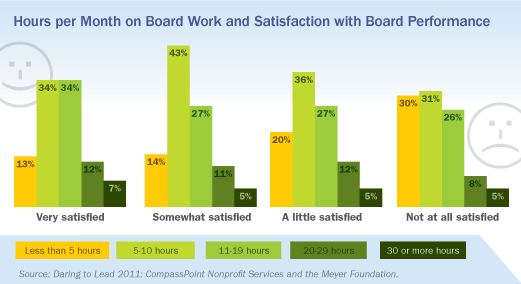 Hours per Month Spent on Board Work and Satisfaction with Board