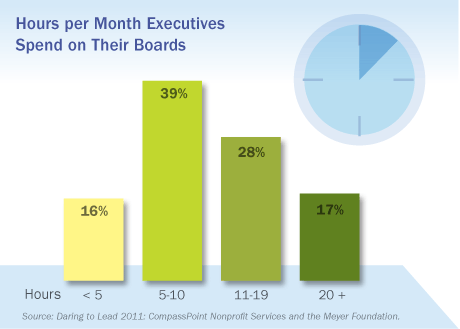 Hours per Month Executives Spend on Their Boards