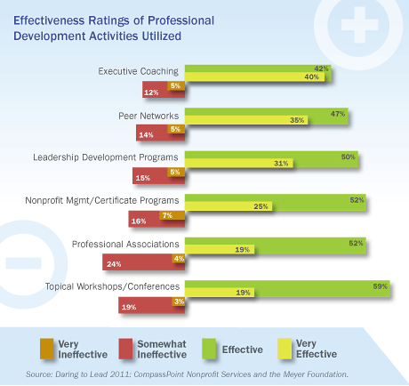 Effectiveness Ratings of Professional Development Activities Utilized