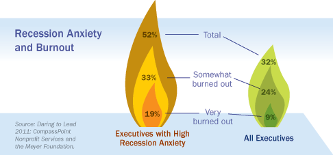 Recession Impact on Anxiety and Burnout