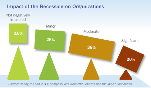 Impact of the Recession on Organizations