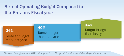 Operating Budget Compared to Prior Fiscal Year