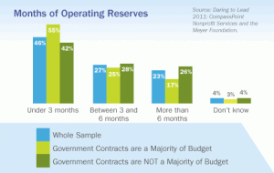 Months of Operating Reserves