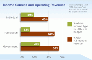 Income Sources and Operating Revenues