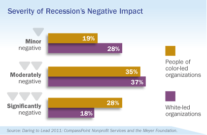 Severity of Recession's Negative Impact