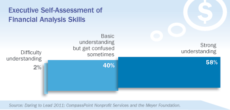 Executive Self-Assessment of Financial Skills